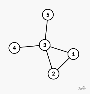 B3643 样例的图：5 个顶点 5 条边