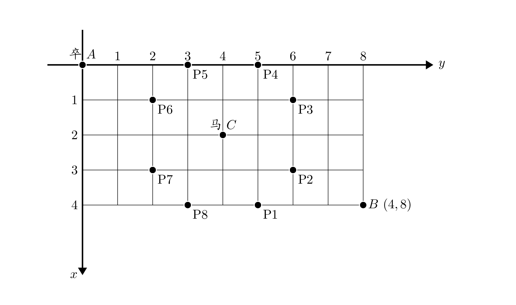 棋盘示意：卒在 A(0,0)，目标 B(4,8)，马在 C(2,4)，八个控制点标为 P1~P8