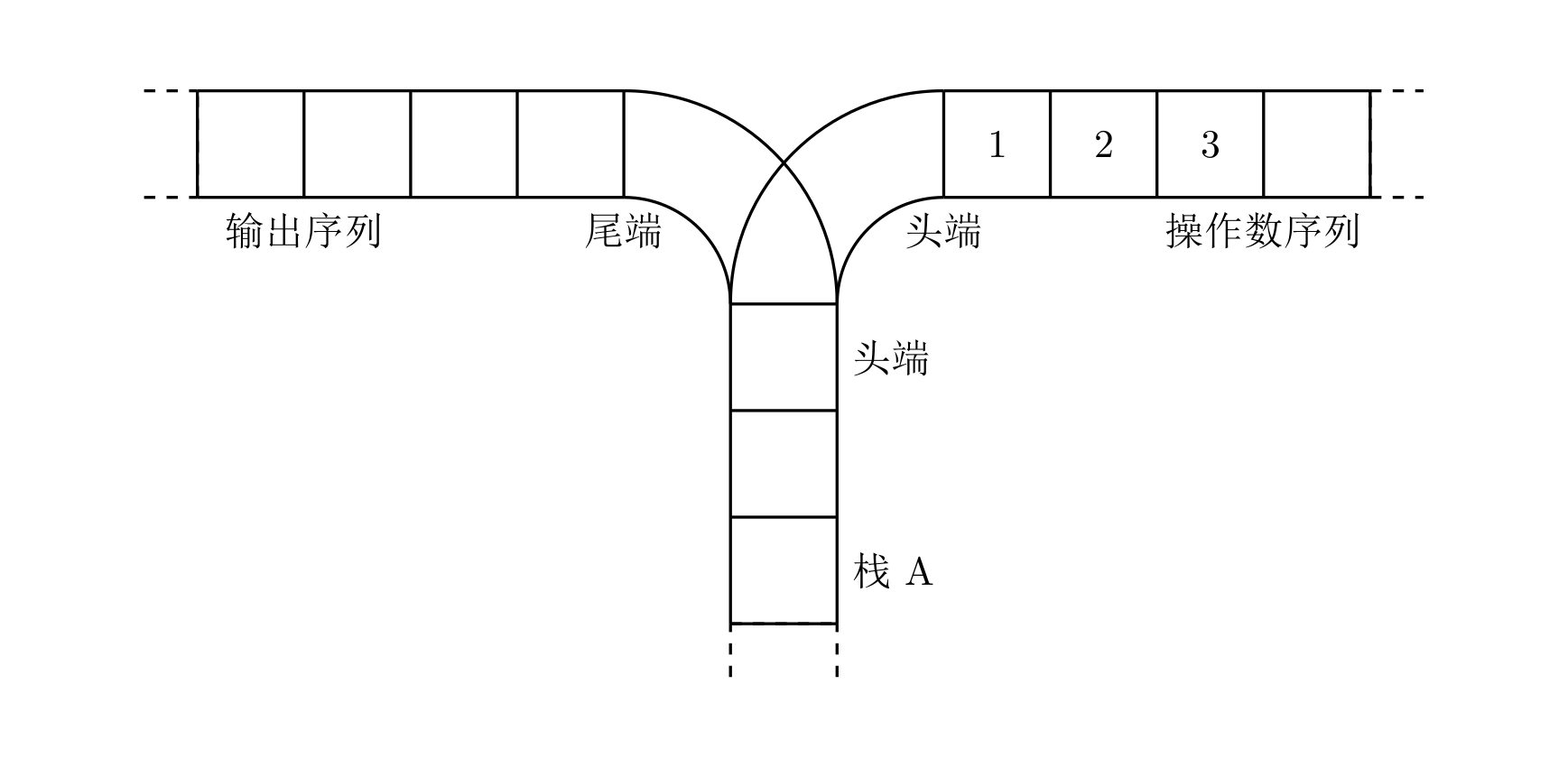 原题图一：左边是输出序列，右边是操作数序列，中间竖着的是栈 A