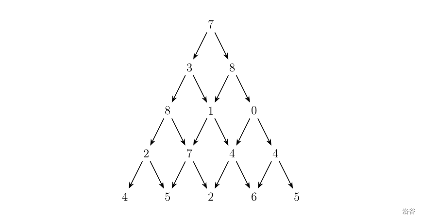 样例那个数字金字塔,箭头标出了每一步能走到的两个方向