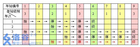 P1983 题面里那张 5 趟车次的运行表