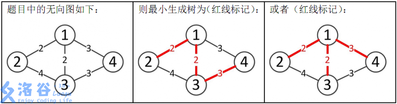 P3366 样例解释:四个点五条边,最小生成树选中 2 + 2 + 3