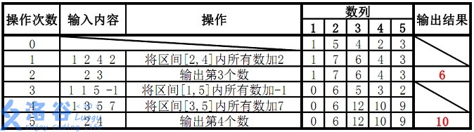 P3368 样例 1 解释：五步操作和每一步之后的数列