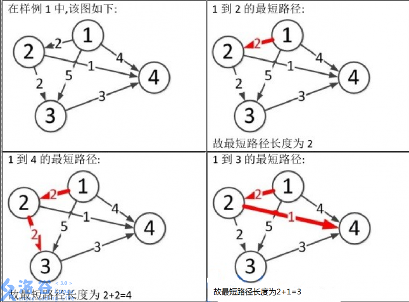 P3371 样例说明