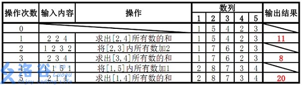 P3372 样例说明:五次操作、每一步之后的数列,以及三个输出