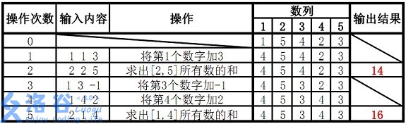 P3374 样例说明:五步操作和每一步之后的数列
