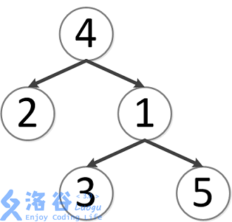 P3379 样例的树结构