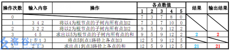 P3384 样例的五个操作