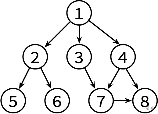 P5318 的参考文献关系图（样例那张图）